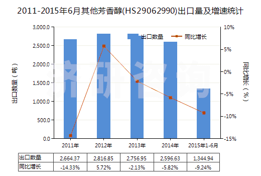 2011-2015年6月其他芳香醇(HS29062990)出口量及增速統(tǒng)計